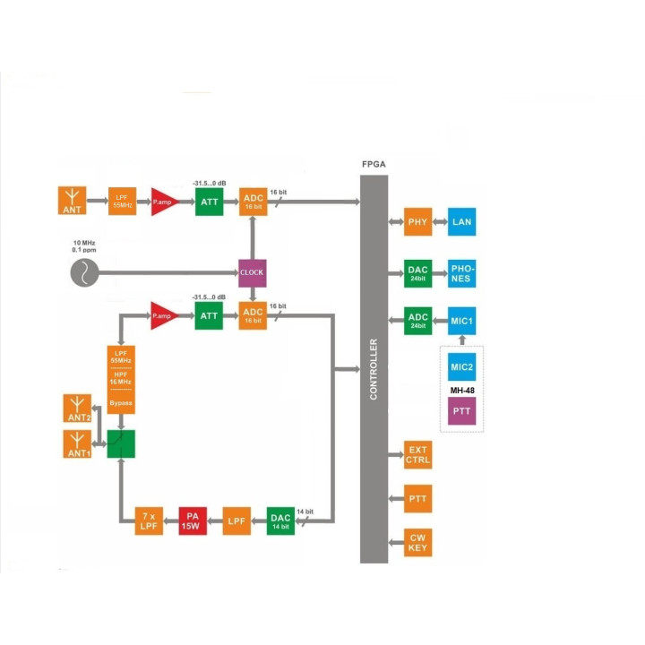 Brick3 SDR ANGELIA 16-bit DUC/DDC Transceiver Amateur Funk Radio
